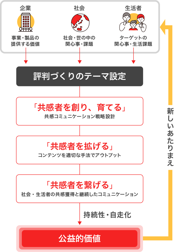 企業・社会・生活者からの関心事から評判づくりのテーマを設定。共感者を創り、育てる。共感者を拡げる。共感者を繋げる。公益的価値。新しいあたりまえ